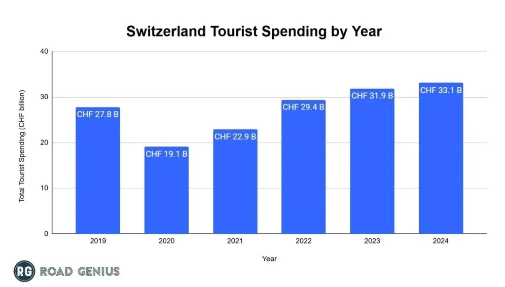 Bar chart of annual tourist spending in Switzerland in Swiss francs
