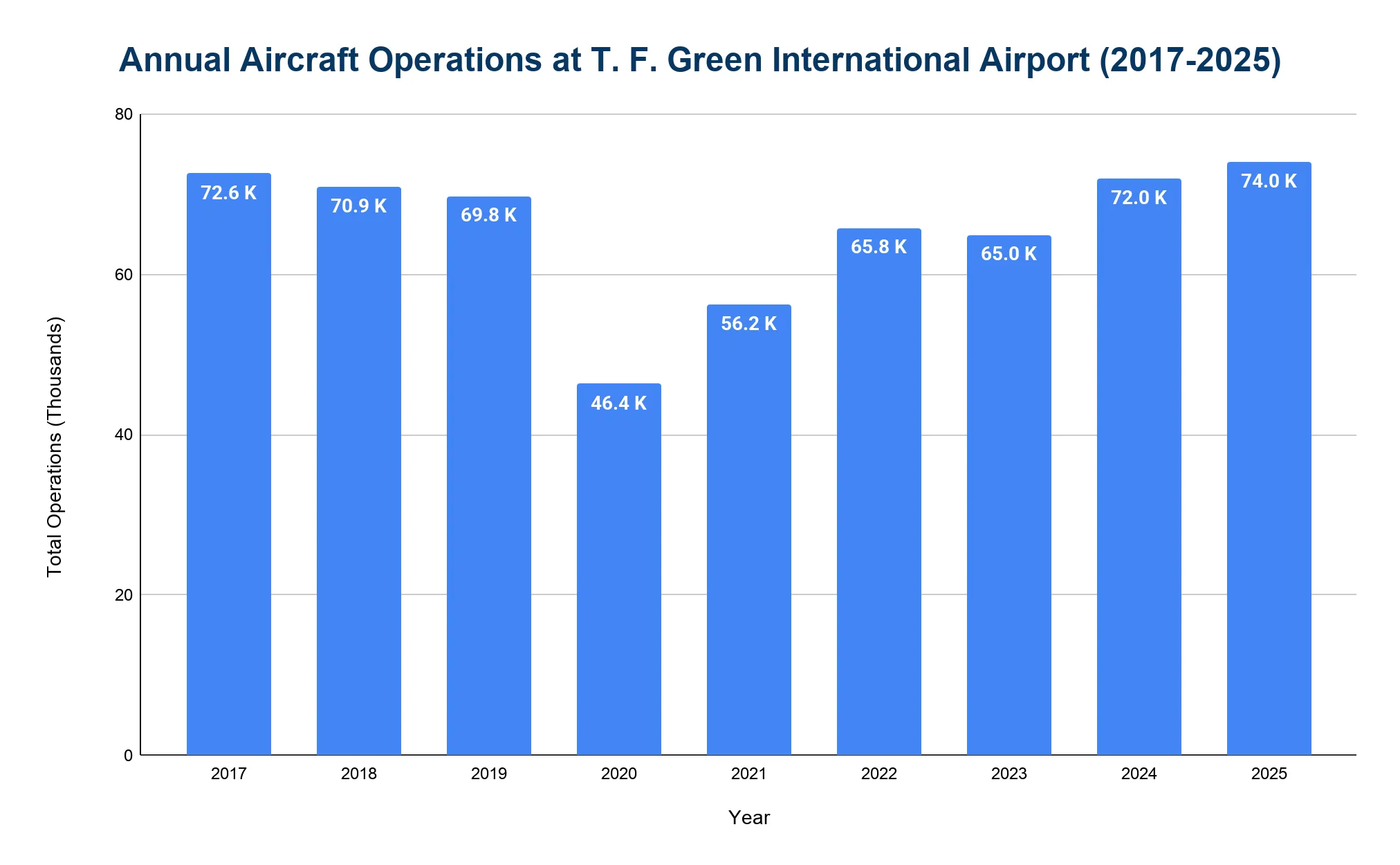Bar chart of annual aircraft operations at T.F. Green International Airport, 2017 to 2025