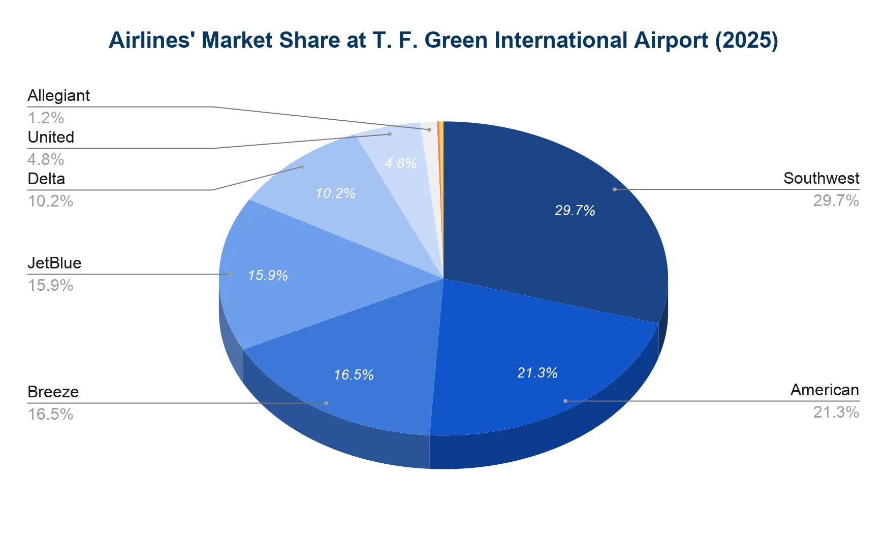 Pie chart of 2025 airline market share by passenger volume at T.F. Green International Airport