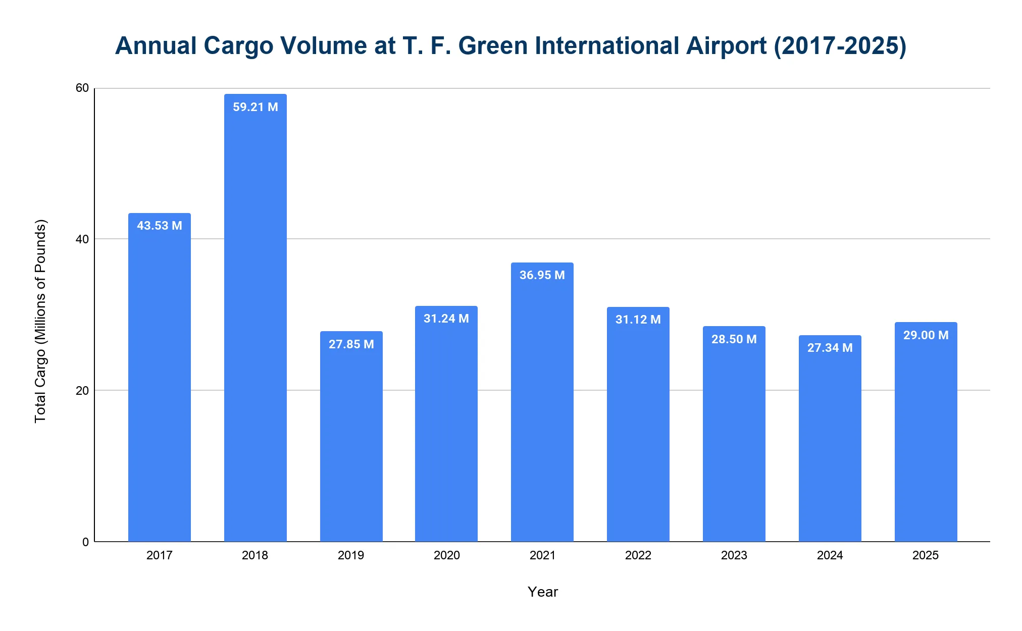 Bar chart of annual cargo volume at T.F. Green International Airport, 2017 to 2025