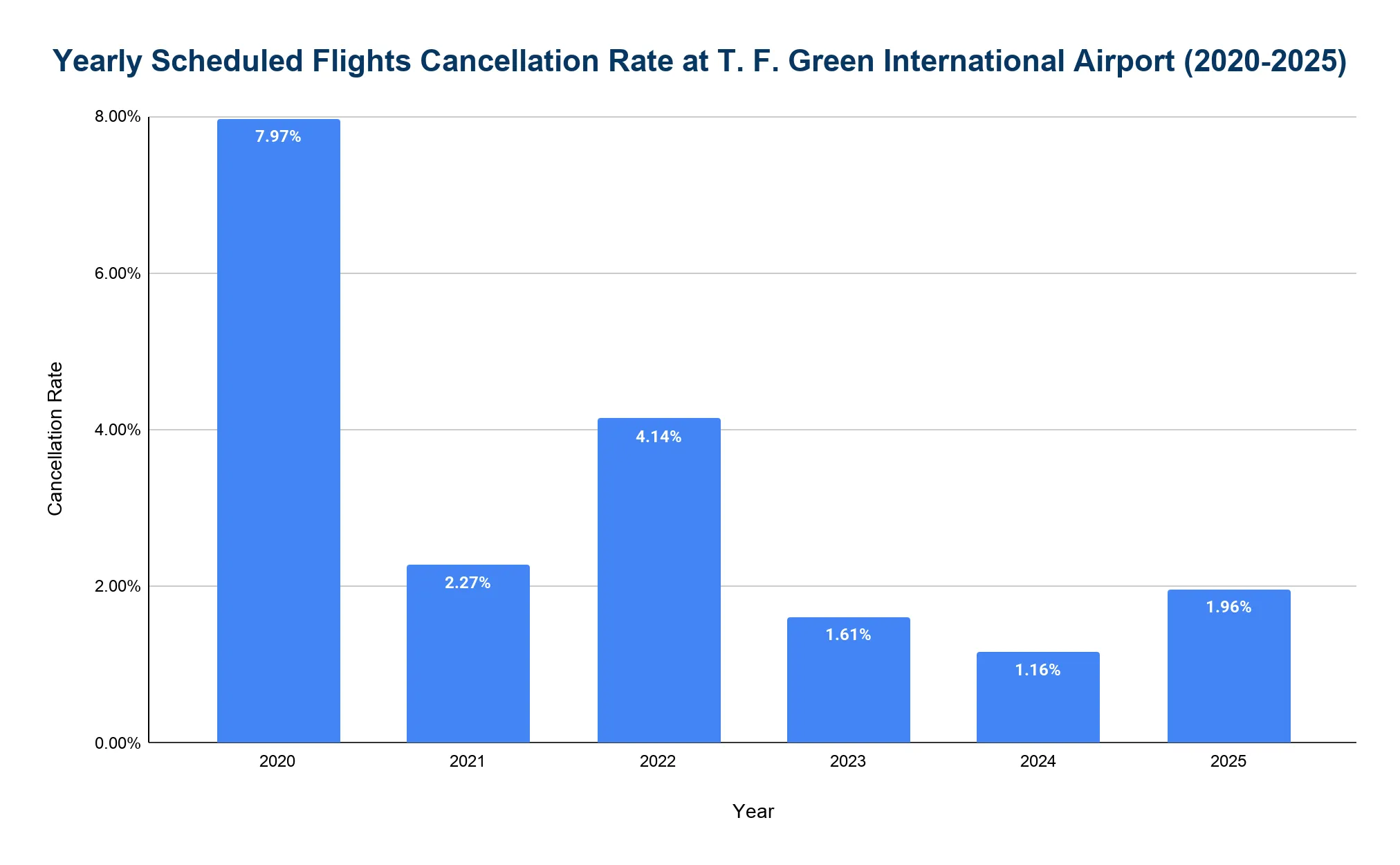 Bar chart of the annual flight cancellation rate at T.F. Green International Airport, 2020 to 2025