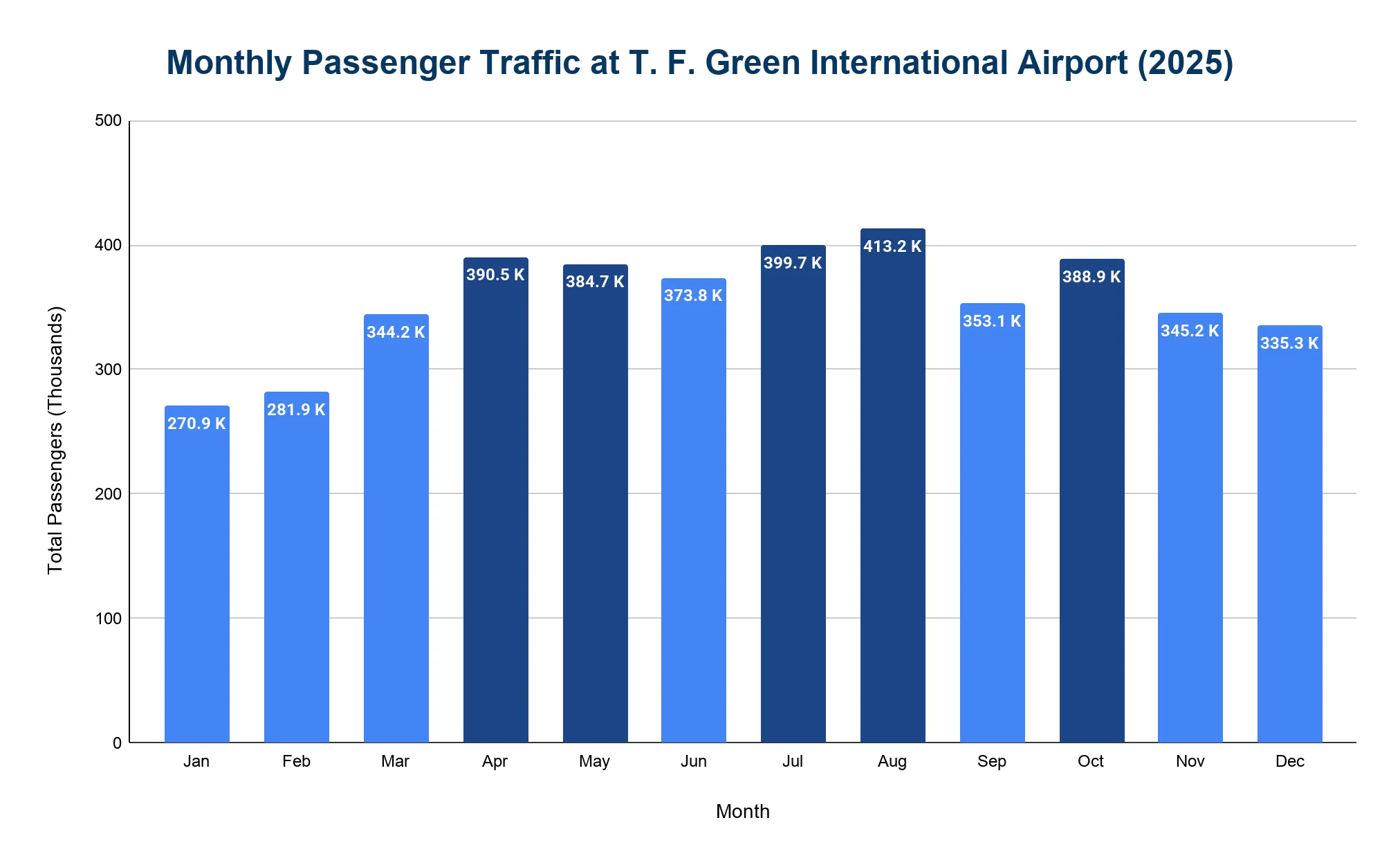 Bar chart of monthly passenger traffic at T.F. Green International Airport in 2025, with busier months highlighted