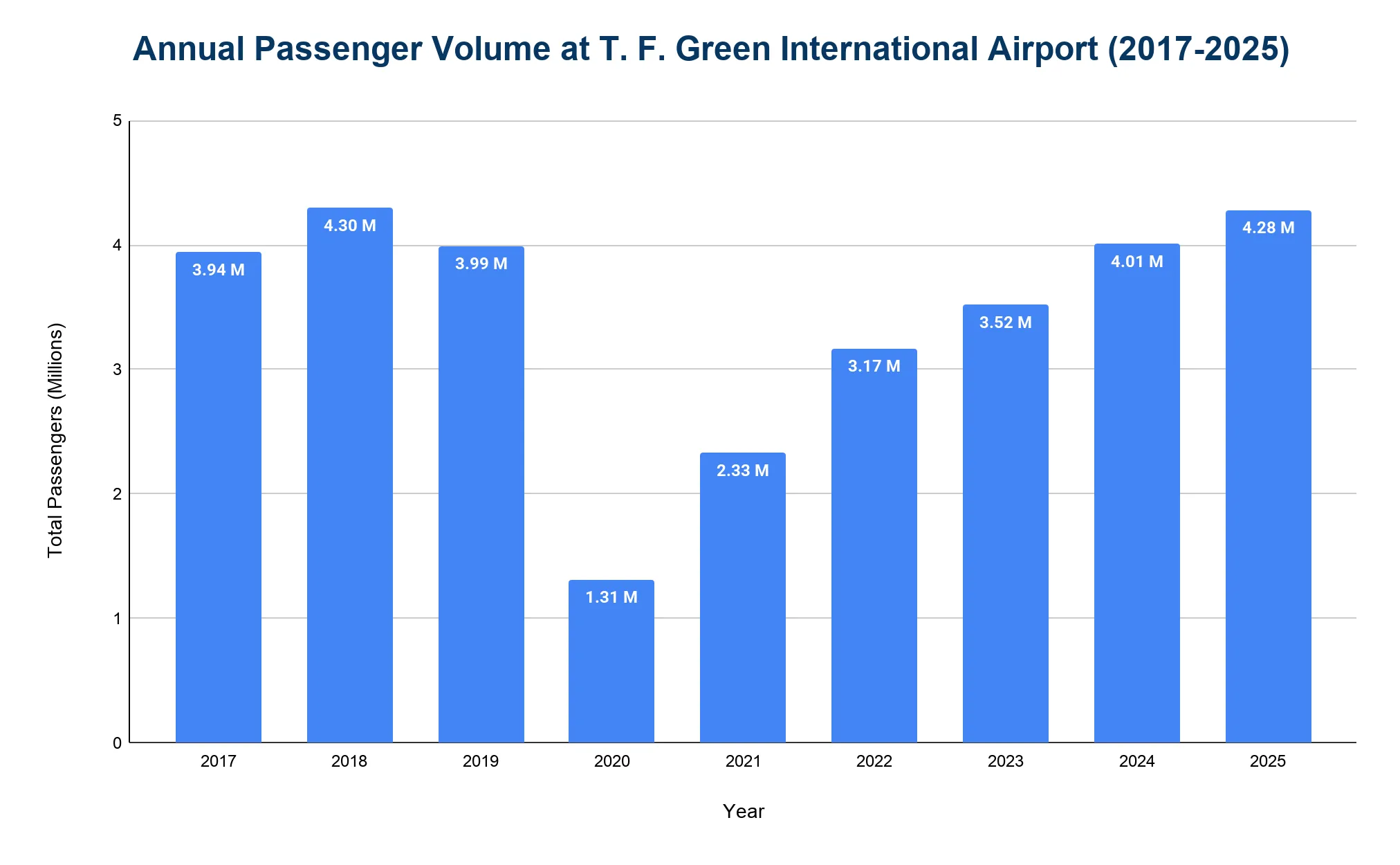 Bar chart of annual passenger volume at T.F. Green International Airport, 2017 to 2025