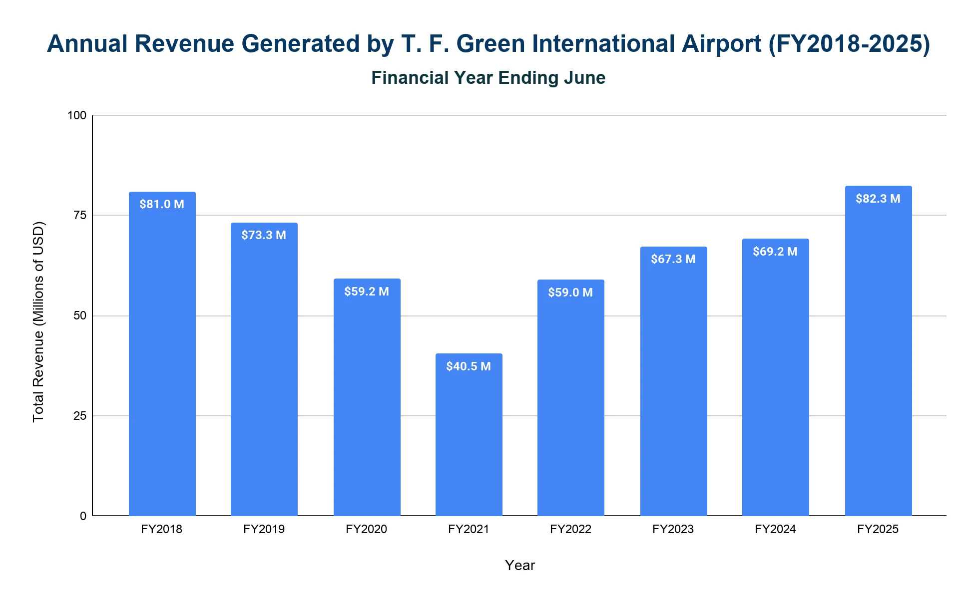 Bar chart of annual operating revenue at T.F. Green International Airport, fiscal years 2018 to 2025