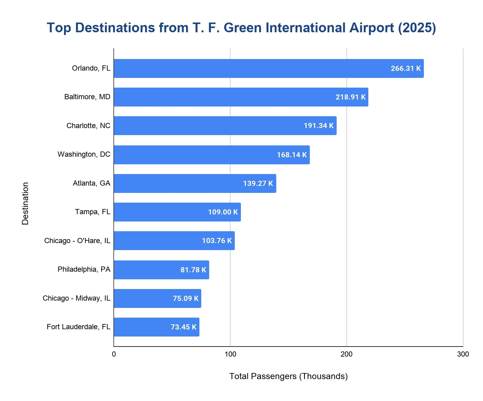Horizontal bar chart ranking top destinations from T.F. Green International Airport by passenger volume in 2025