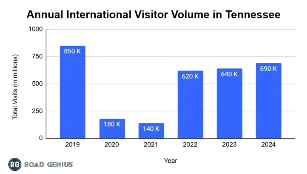 Bar chart of annual international visitor volume in Tennessee from 2019 to 2024