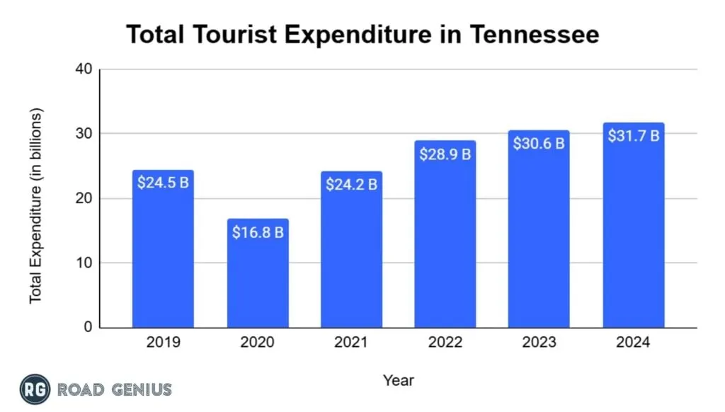 Bar chart of total tourist expenditure in Tennessee from 2019 to 2024