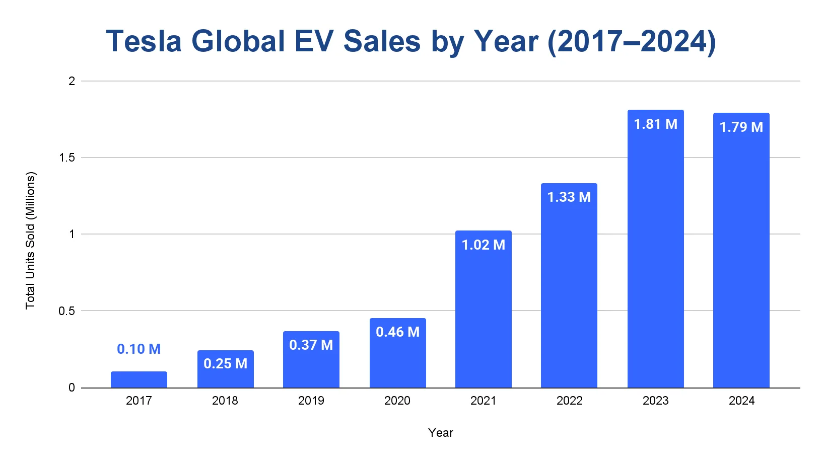 Bar chart of Tesla global EV units sold per year, rising to a 2023 peak and dipping slightly in 2024.