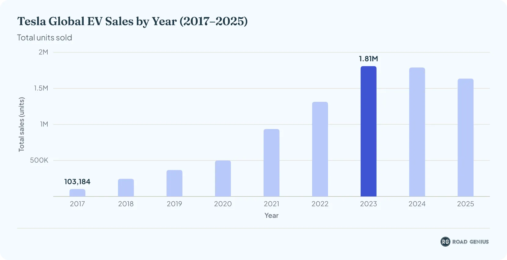 Bar chart of Tesla global EV units sold per year from 2017 to 2025, rising to a 2023 peak and falling in 2024 and 2025.