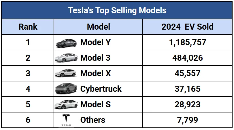 Ranked graphic of Tesla top-selling models by 2024 units sold, led by Model Y and Model 3.