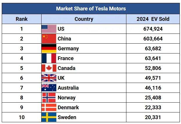 Ranked graphic of Tesla 2024 EV units sold by country, led by the US and China.