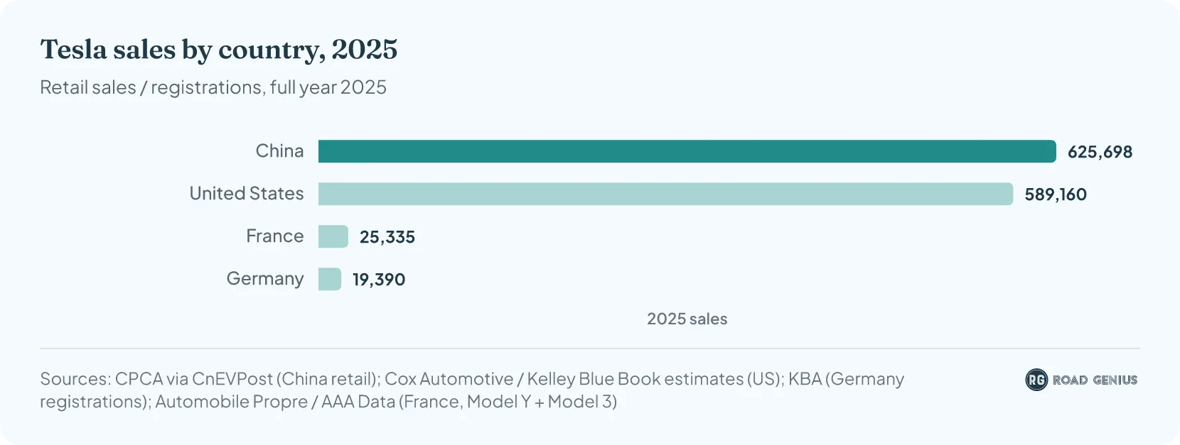 Bar chart of Tesla 2025 sales by country: China 625,698, United States 589,160, France 25,335, Germany 19,390.