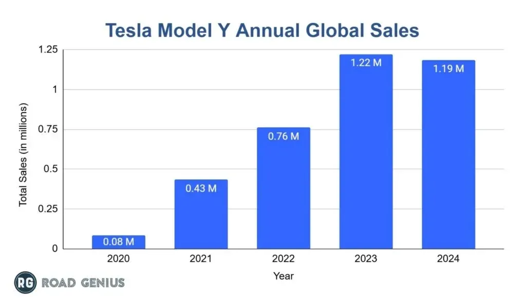 Bar chart of Tesla Model Y annual global sales from 2020 to 2024