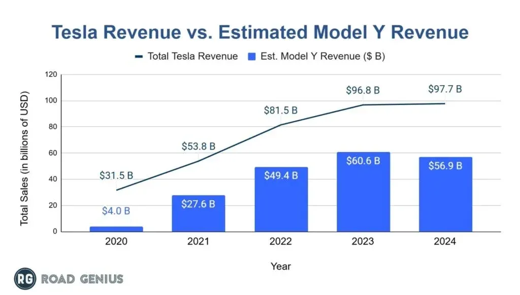 Combination chart comparing total Tesla revenue with estimated Model Y revenue from 2020 to 2024