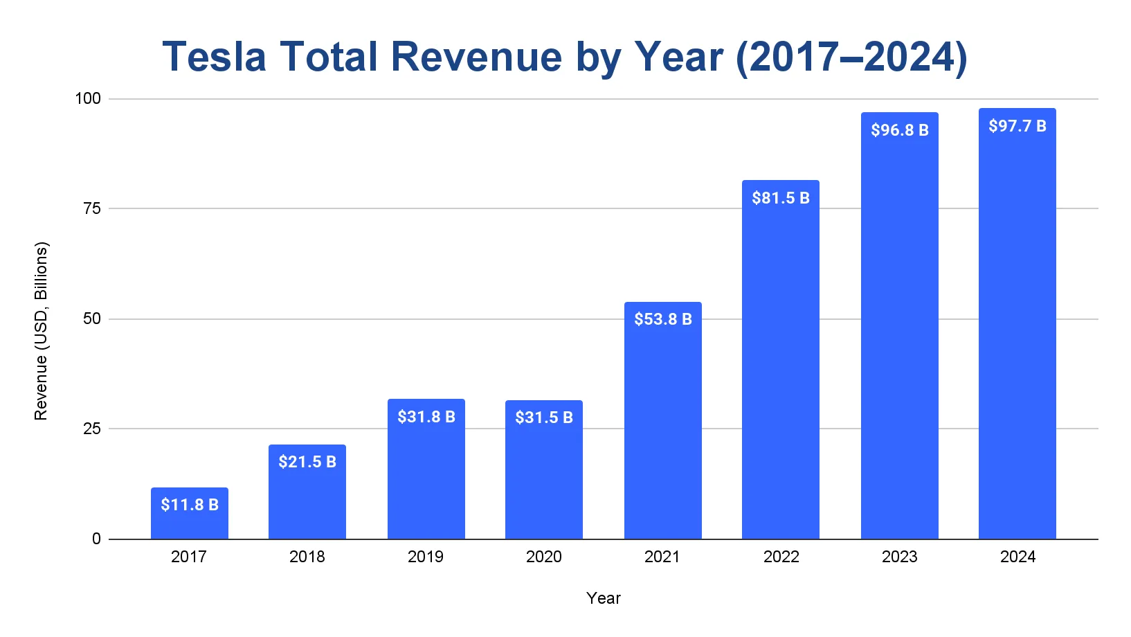 Bar chart of Tesla total annual revenue in USD billions by year, rising to a 2024 high.