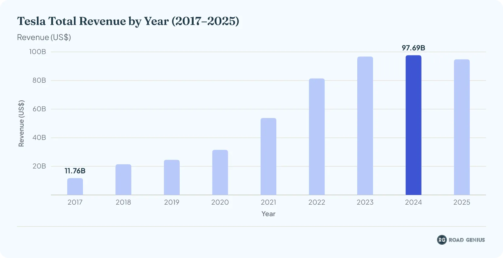 Bar chart of Tesla total annual revenue in USD billions from 2017 to 2025, rising to a 2024 high and easing in 2025.