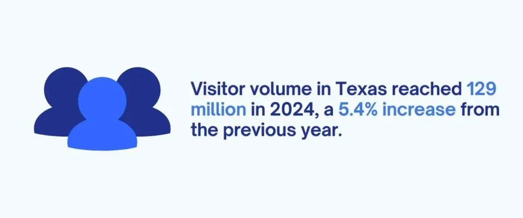 Stat graphic with a group-of-people icon: "Visitor volume in Texas reached 129 million in 2024, a 5.4% increase from the previous year."