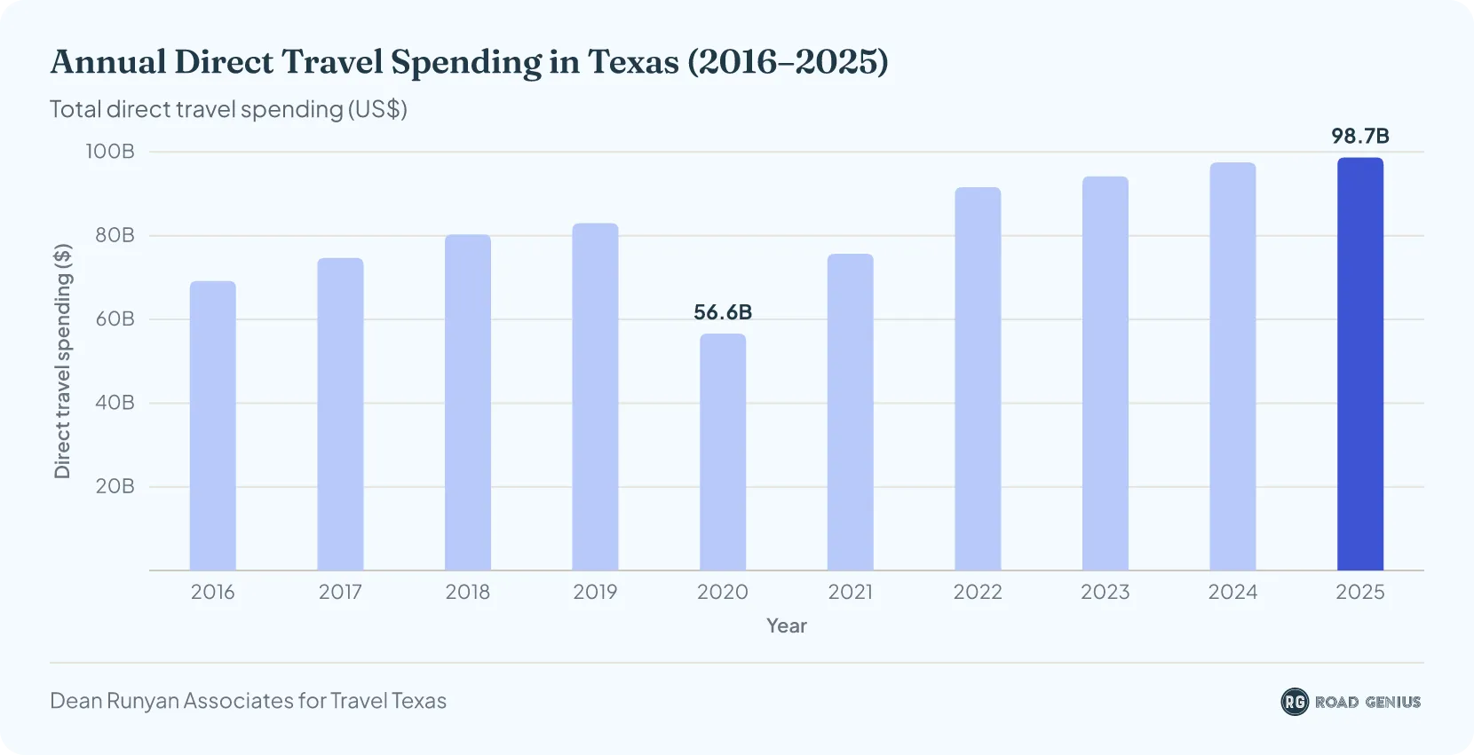 Column chart of annual direct travel spending in Texas, 2016–2025, rising to a record $98.7 billion in 2025 after a pandemic dip to $56.6 billion in 2020