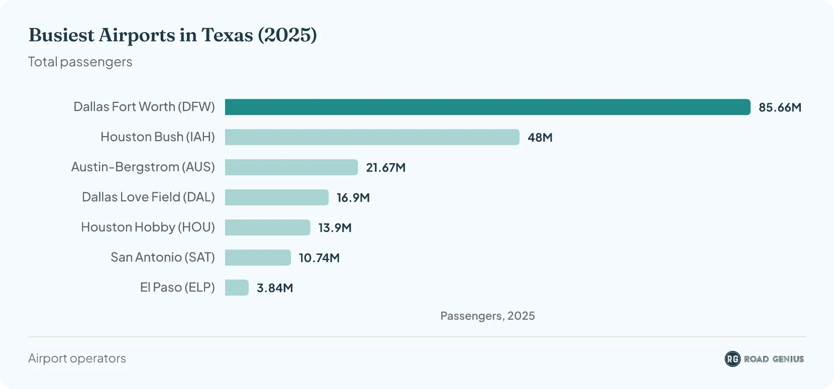 Bar chart of the busiest airports in Texas in 2025 by total passengers: Dallas Fort Worth 85.7 million, Houston Bush 48 million, Austin-Bergstrom 21.7 million, Dallas Love Field 16.9 million, Houston Hobby 13.9 million, San Antonio 10.7 million and El Paso 3.8 million.