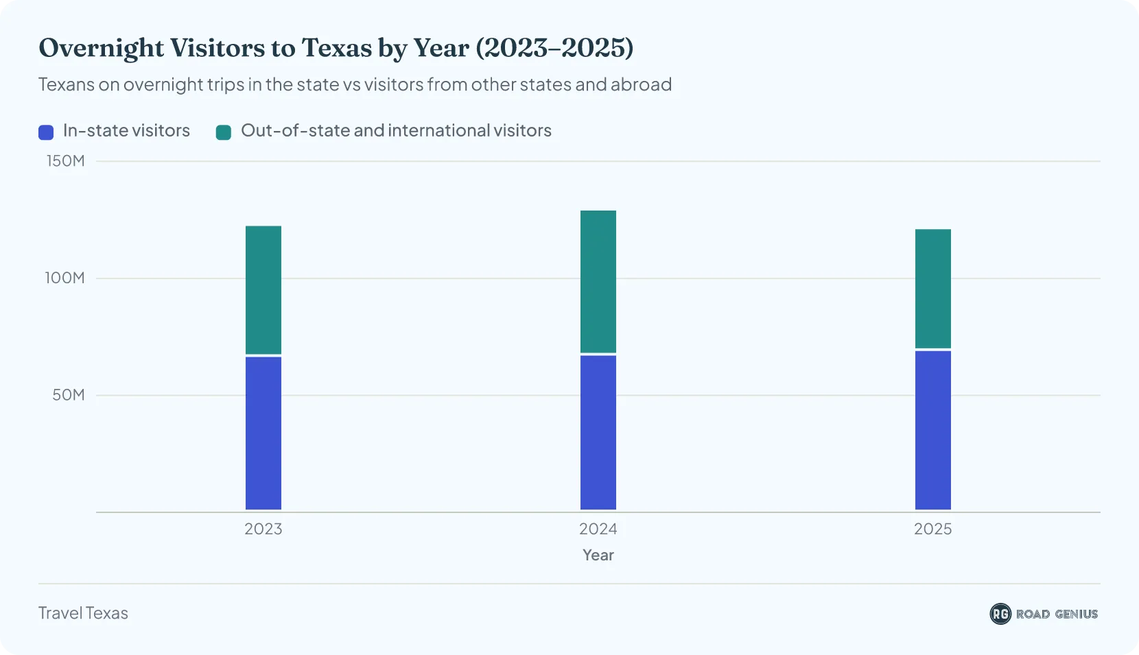 Stacked column chart of overnight visitors to Texas by year: 122.4 million in 2023 (66.4 million Texans, 56 million from other states and abroad), 129 million in 2024 (67 million and 62 million) and about 121 million in 2025 (69 million and 52 million).
