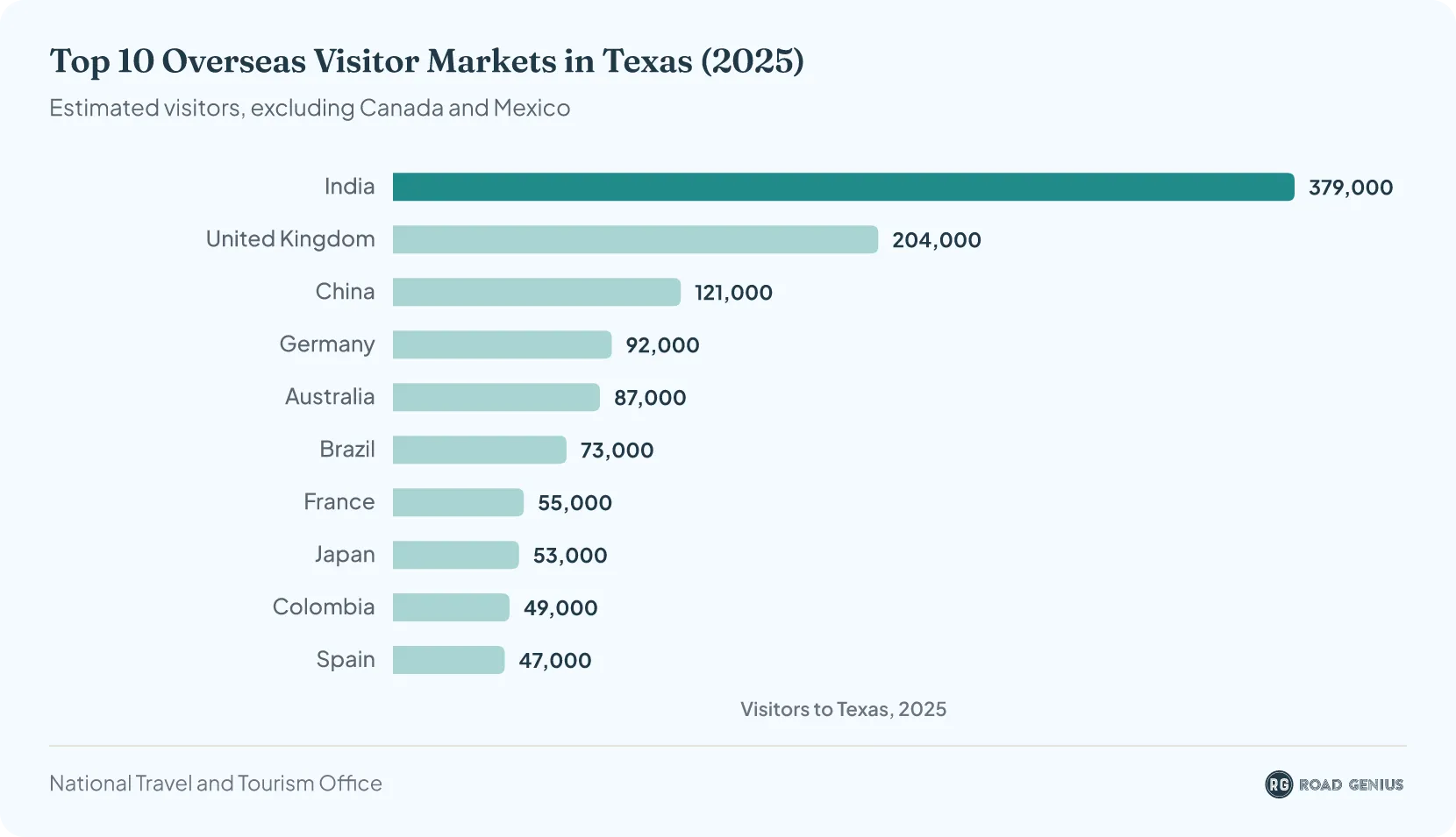 Bar chart of the top 10 overseas visitor markets in Texas in 2025, estimated: India 379,000, United Kingdom 204,000, China 121,000, Germany 92,000, Australia 87,000, Brazil 73,000, France 55,000, Japan 53,000, Colombia 49,000 and Spain 47,000.