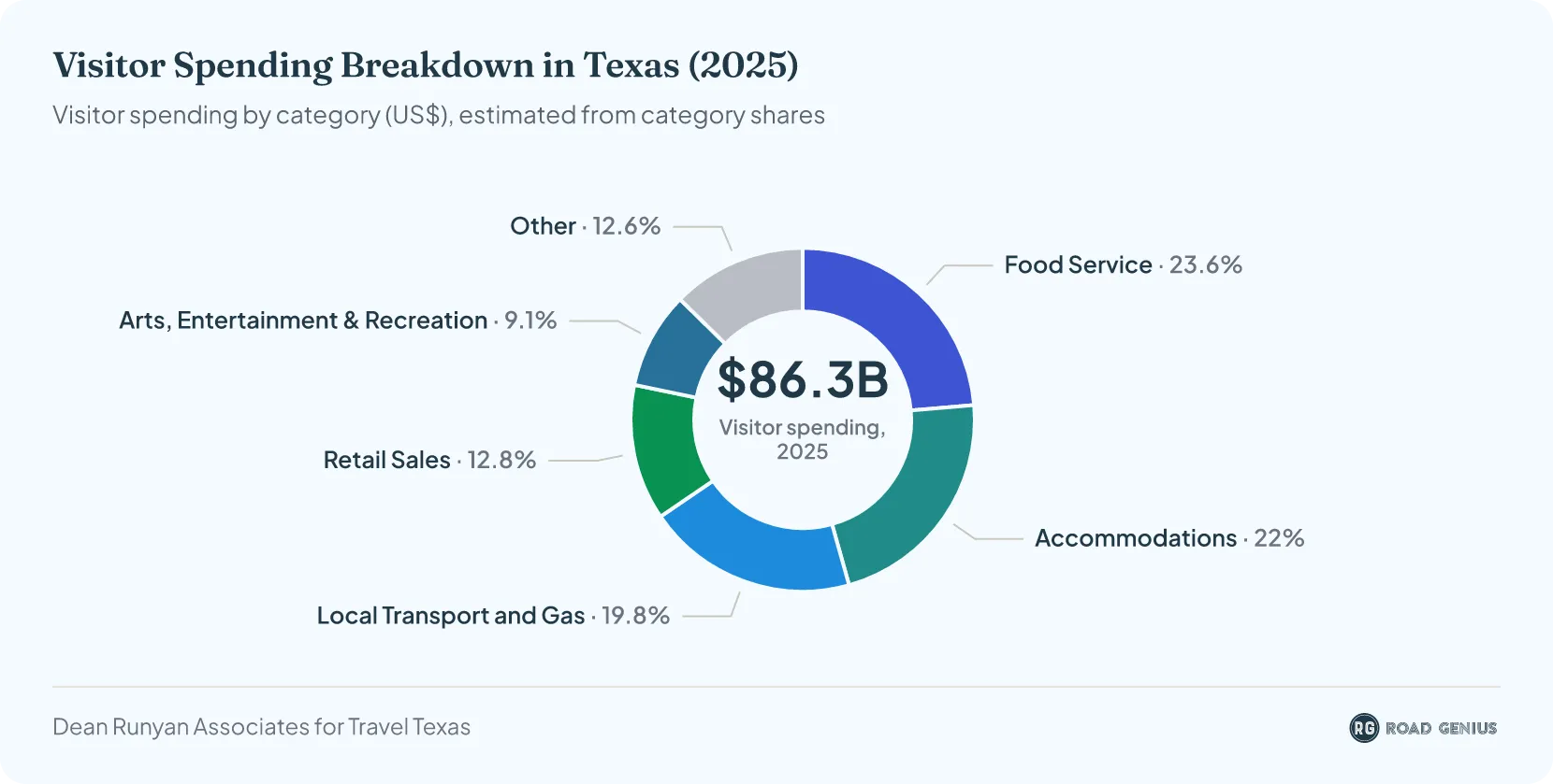 Donut chart of estimated 2025 visitor spending in Texas by category, totalling $86.3 billion: food service 23.6%, accommodations 22%, local transport and gas 19.8%, retail sales 12.8%, arts, entertainment and recreation 9.1%, and other categories 12.6%.