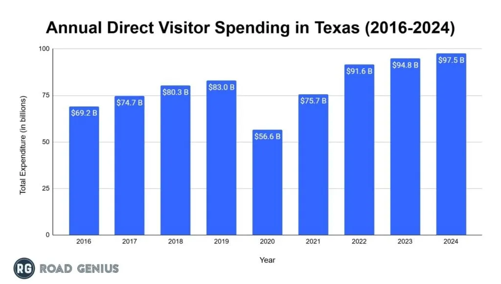 Bar chart of annual visitor spending in Texas, rising to $97.5 billion in 2024