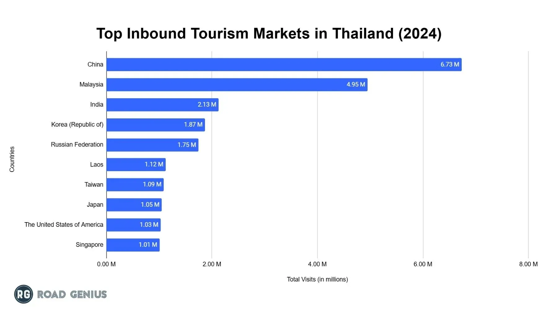 Horizontal bar chart of the top inbound tourism markets in Thailand in 2024, led by China with 6.73 million visits, Malaysia with 4.95 million and India with 2.13 million