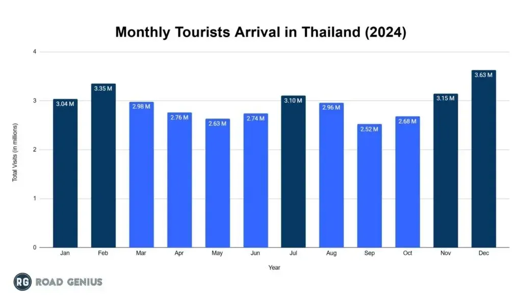 Bar chart of monthly tourist arrivals in Thailand in 2024, with December highest at 3.63 million and September lowest at 2.52 million; the five peak months are highlighted in dark blue