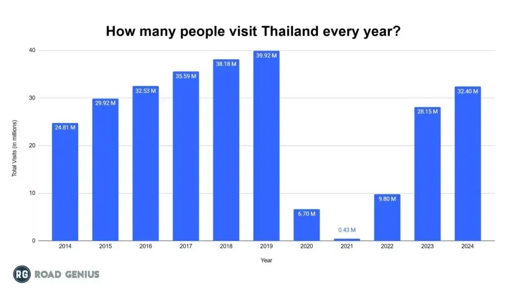 Bar chart of international visitors to Thailand each year from 2014 to 2024, peaking at 39.92 million in 2019, falling to 0.43 million in 2021 and recovering to 32.40 million in 2024