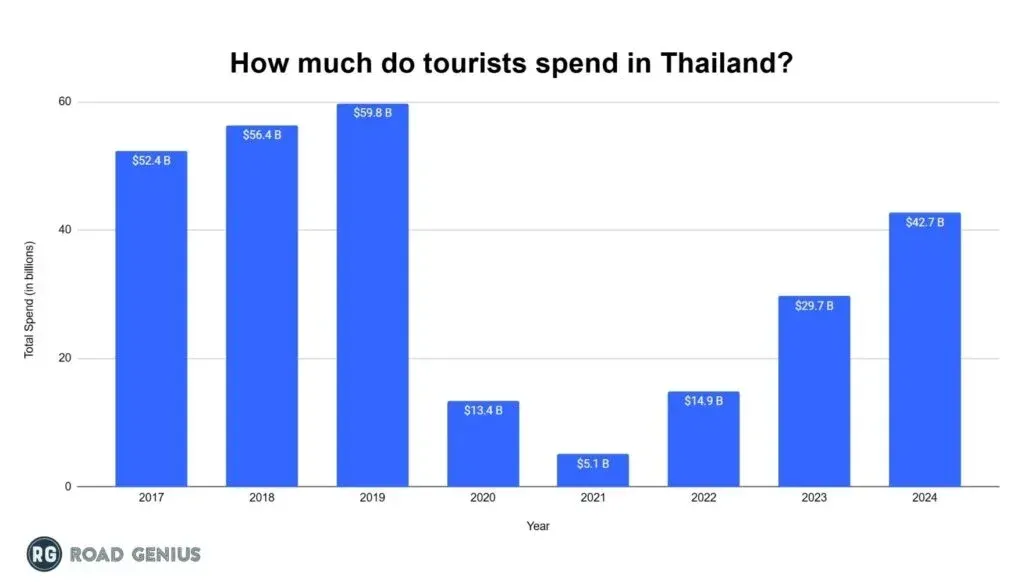 Bar chart of total international tourist spending in Thailand each year from 2017 to 2024, peaking at $59.8 billion in 2019 and reaching $42.7 billion in 2024