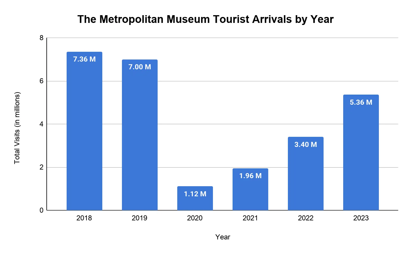 Bar chart of The Metropolitan Museum of Art annual visitor numbers from 2018 to 2023, peaking at 7.36 million in 2018, falling to 1.12 million in 2020, and recovering to 5.36 million in 2023