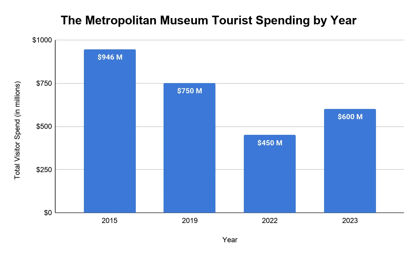 Bar chart of estimated annual tourist spending at The Metropolitan Museum of Art: $946 million in 2015, $750 million in 2019, $450 million in 2022, and $600 million in 2023