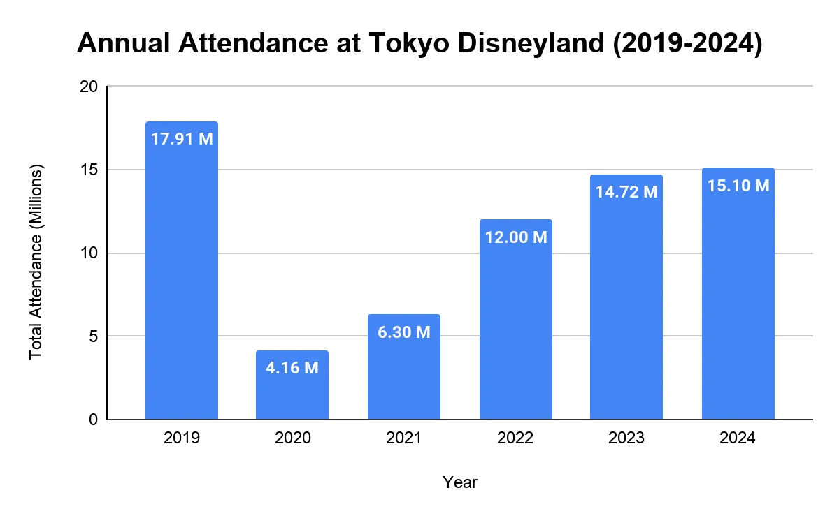 Column chart of annual attendance at Tokyo Disneyland, 2019–2024