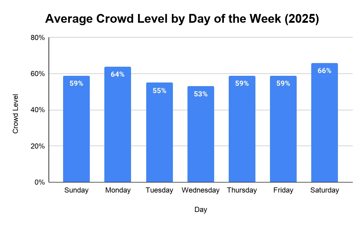 Column chart of average crowd level by day of the week at Tokyo Disneyland, 2025