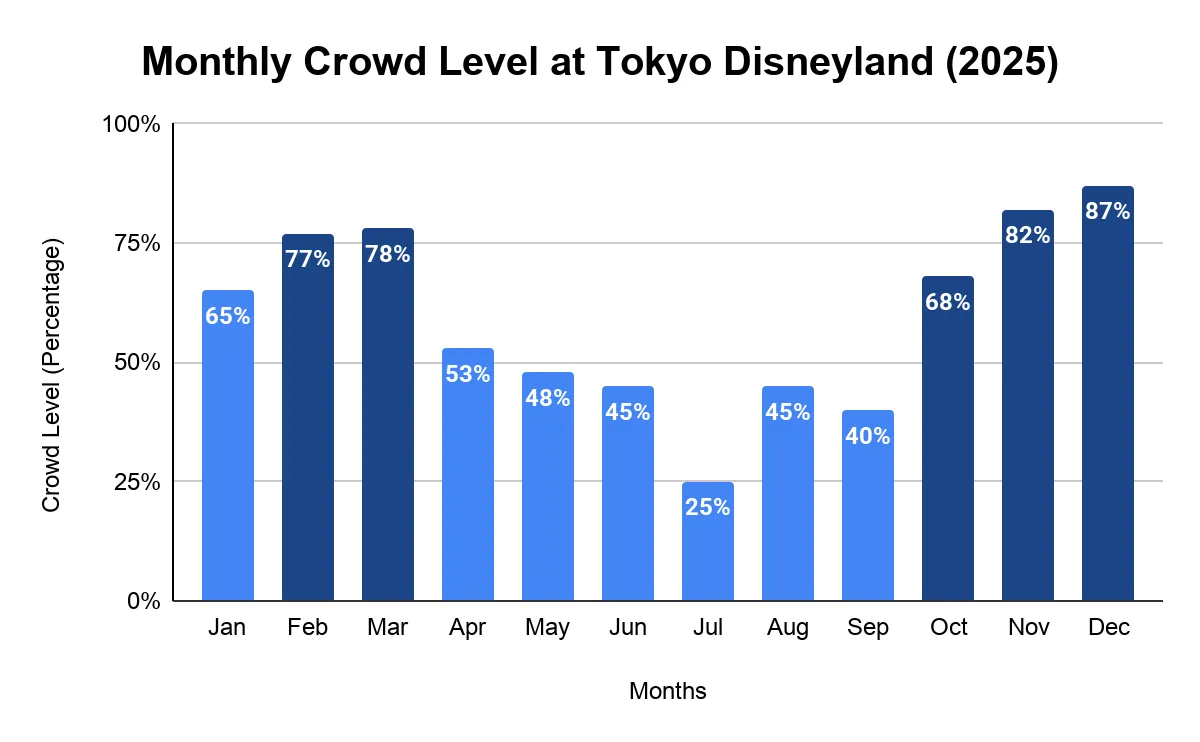 Column chart of monthly crowd levels at Tokyo Disneyland across 2025