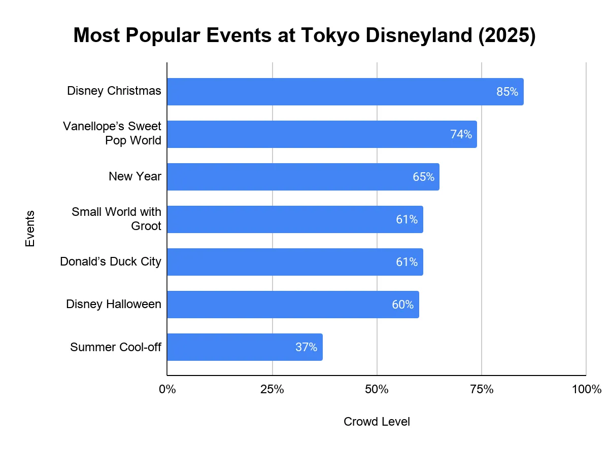 Horizontal bar chart ranking the most popular events at Tokyo Disneyland in 2025 by crowd level