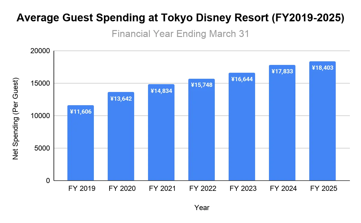 Column chart of average guest spending per visitor at Tokyo Disney Resort, FY2019–FY2025