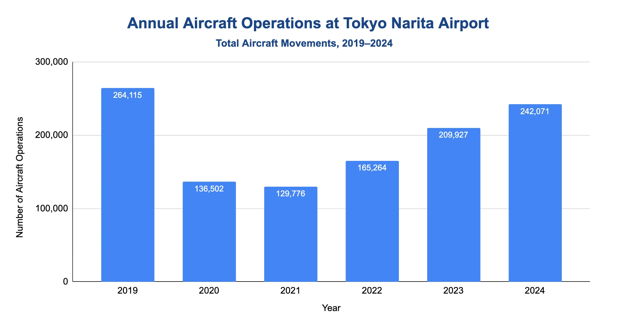 Vertical bar chart showing annual aircraft operations (total movements) at Tokyo Narita Airport from 2019 to 2024.