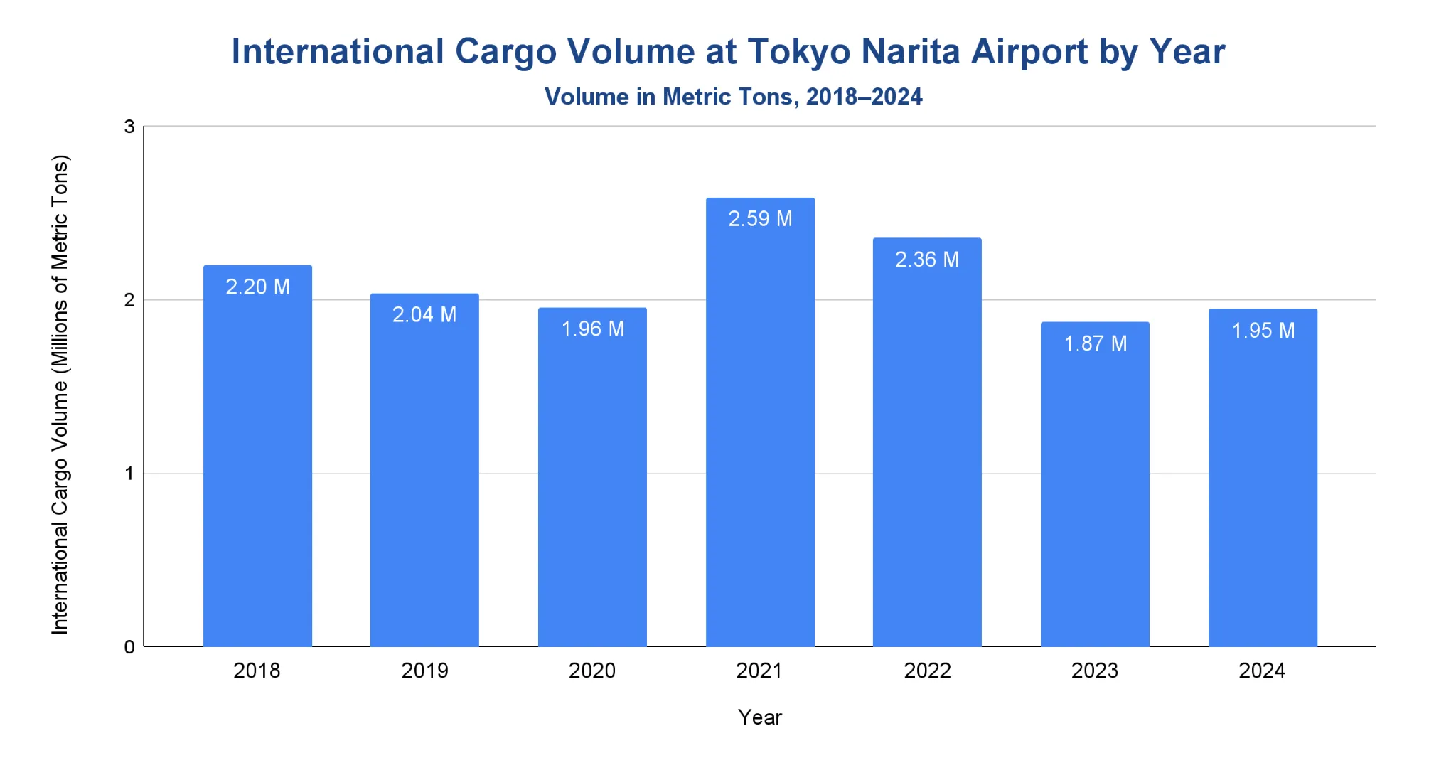 Vertical bar chart showing annual international cargo volume at Tokyo Narita Airport from 2018 to 2024.
