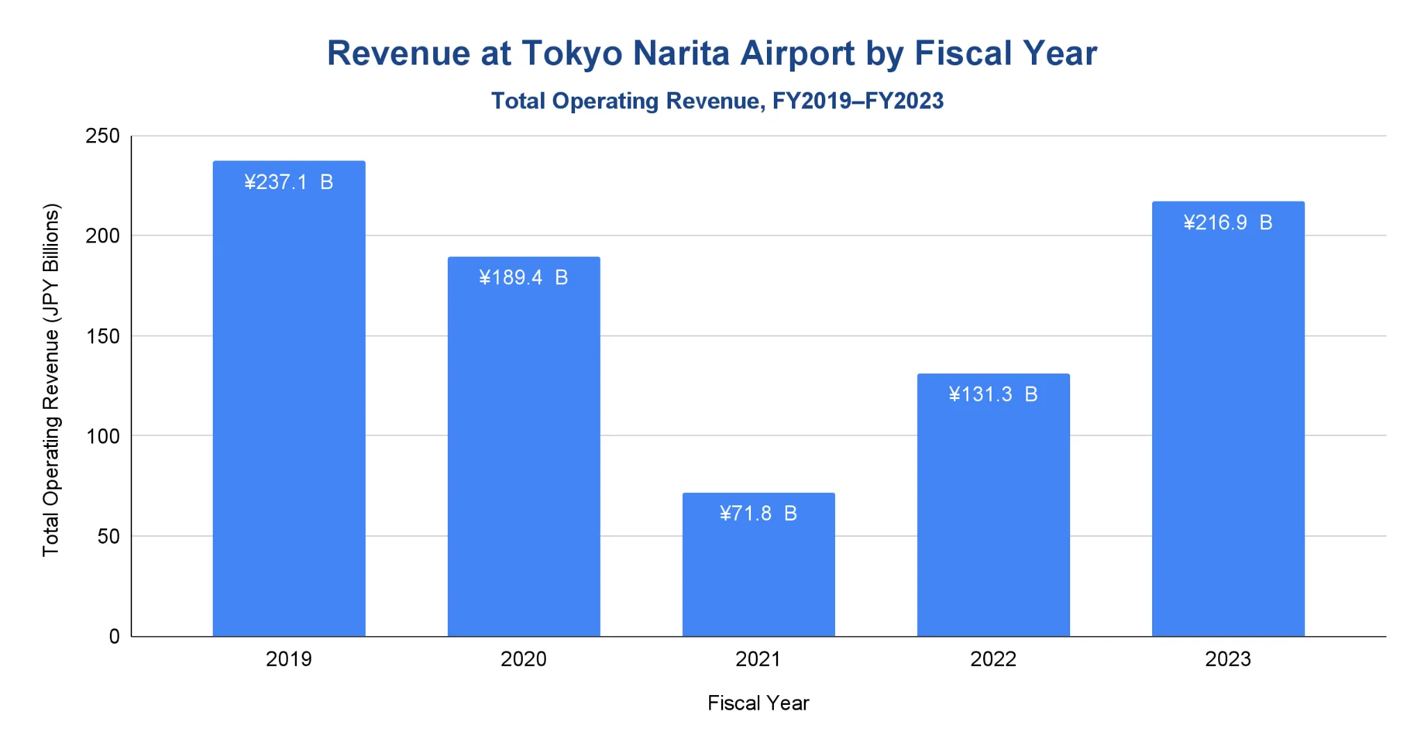 Vertical bar chart showing total operating revenue at Tokyo Narita Airport by fiscal year from FY2019 to FY2023.