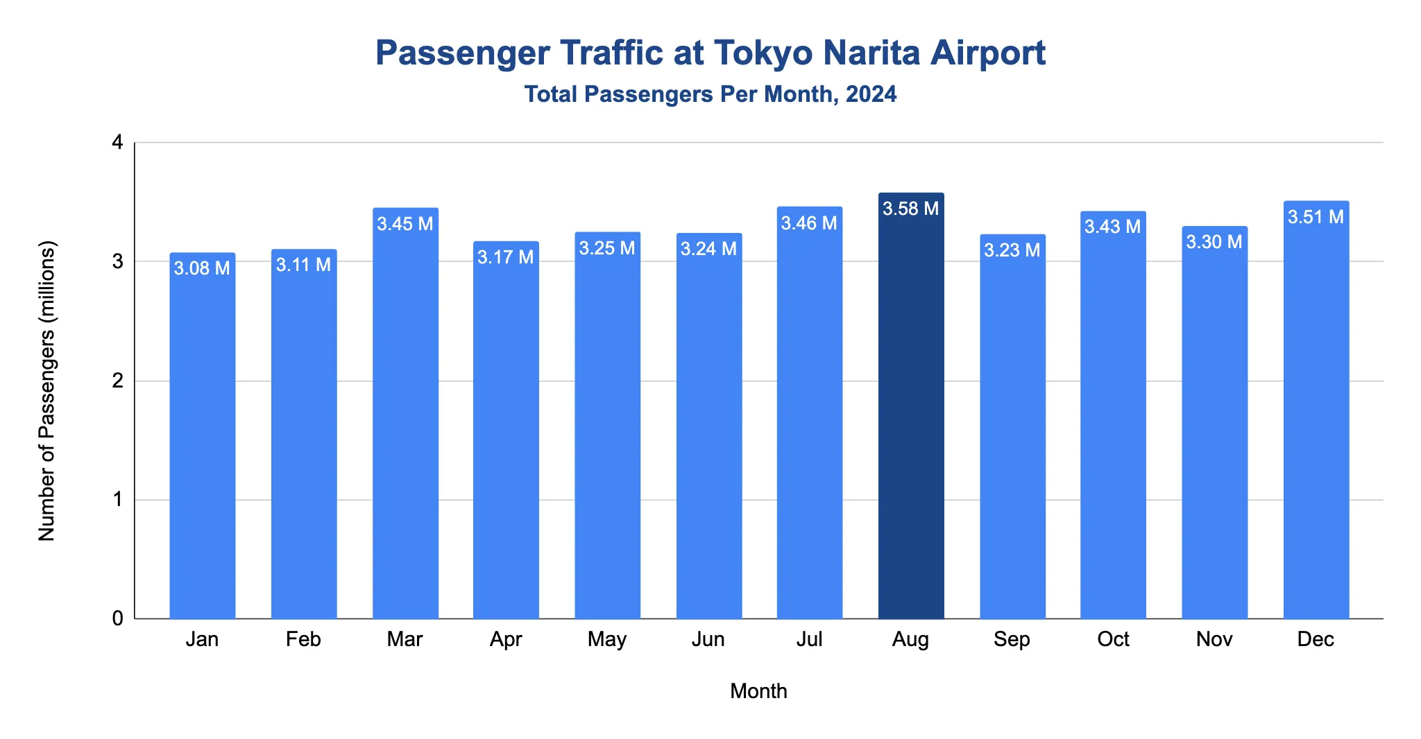Vertical bar chart showing total monthly passenger traffic at Tokyo Narita Airport across the twelve months of 2024.