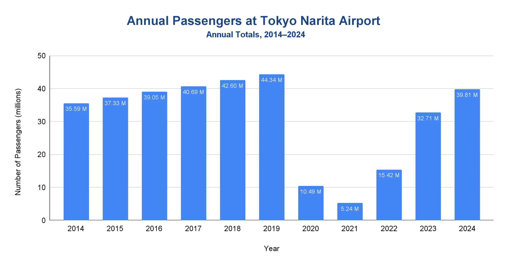 Vertical bar chart showing annual passenger totals at Tokyo Narita Airport from 2014 to 2024.