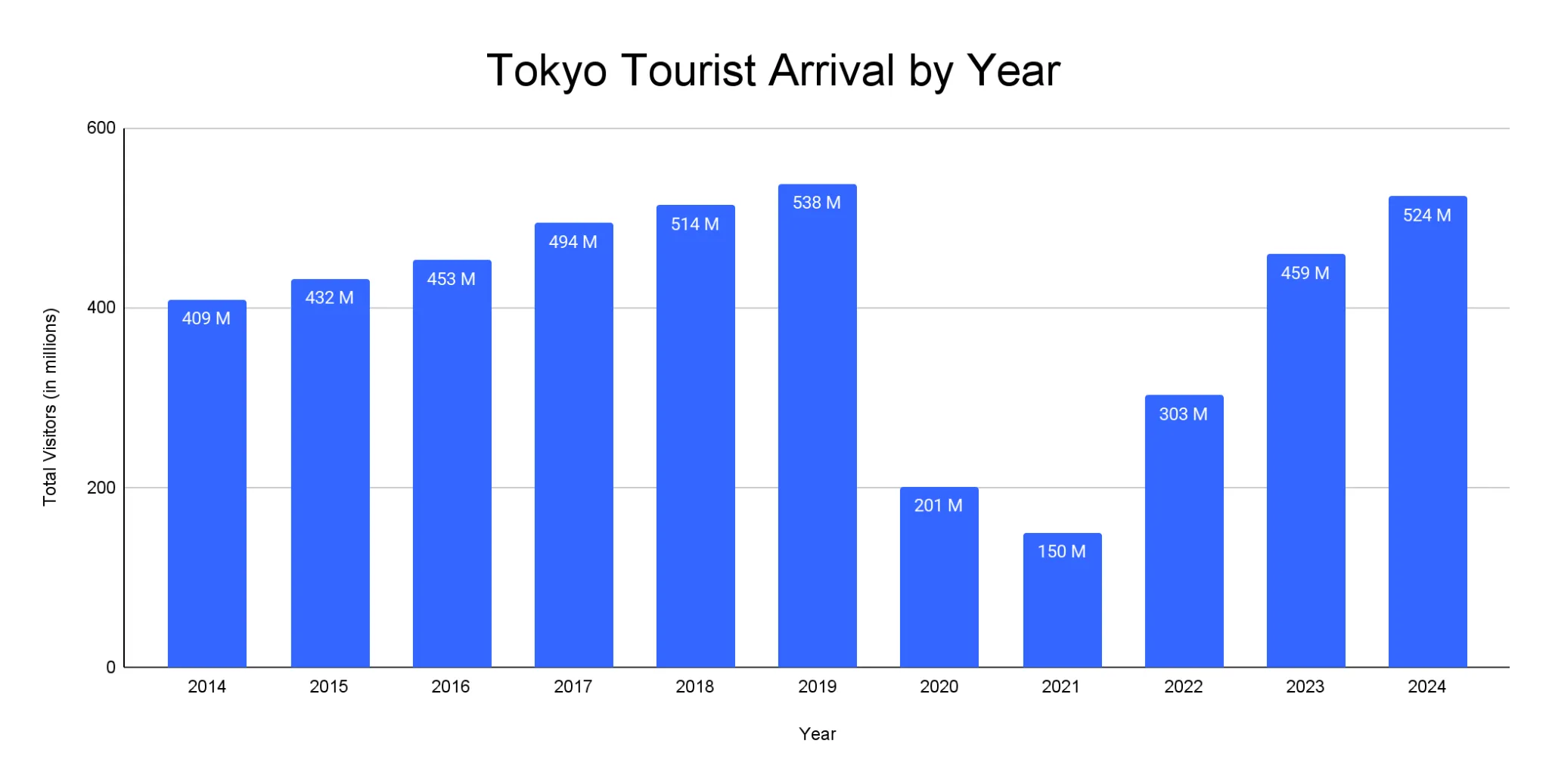 Vertical bar chart of total annual tourist arrivals in Tokyo in millions, 2014 through 2024