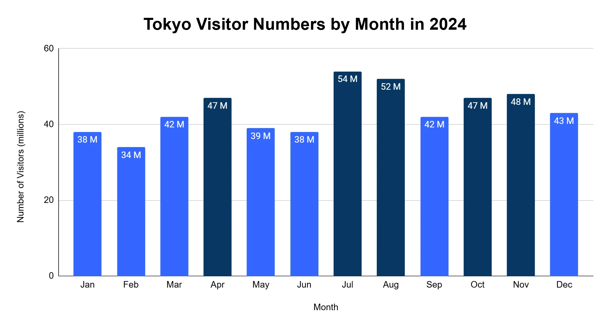 Vertical bar chart of Tokyo visitor numbers by month in millions for January through December 2024