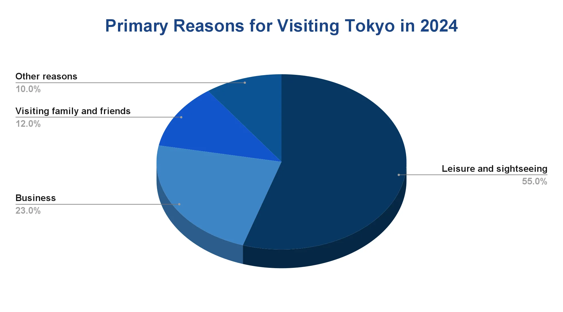 Pie chart showing the share of primary reasons for visiting Tokyo in 2024