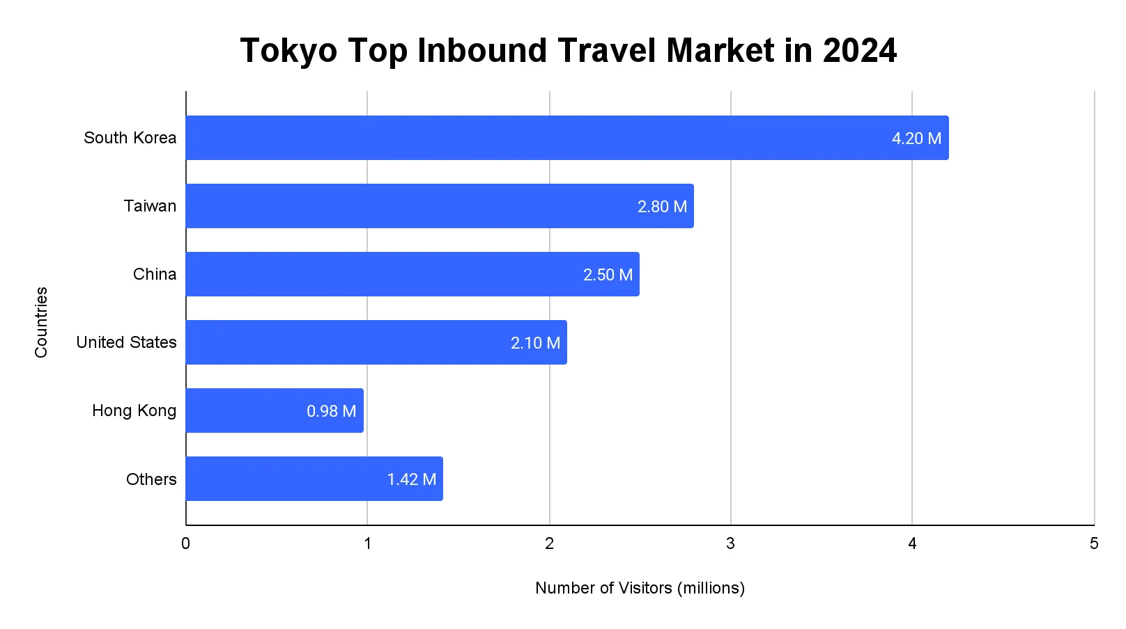Horizontal bar chart of Tokyo's top inbound visitor source markets by number of visitors in 2024
