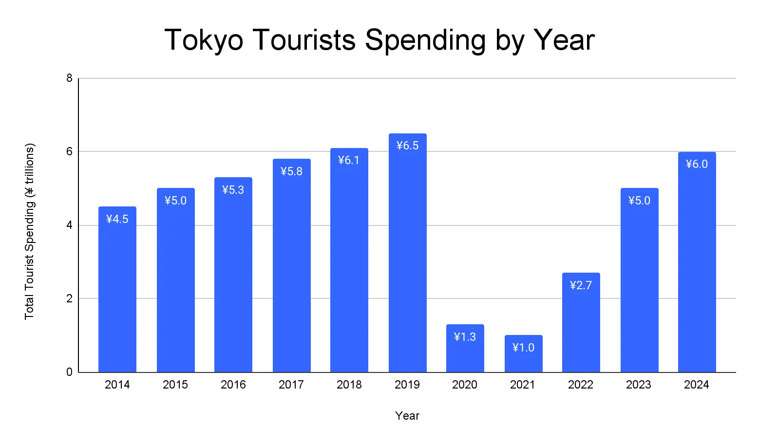Vertical bar chart of total tourist spending in Tokyo in trillions of yen, 2014 through 2024