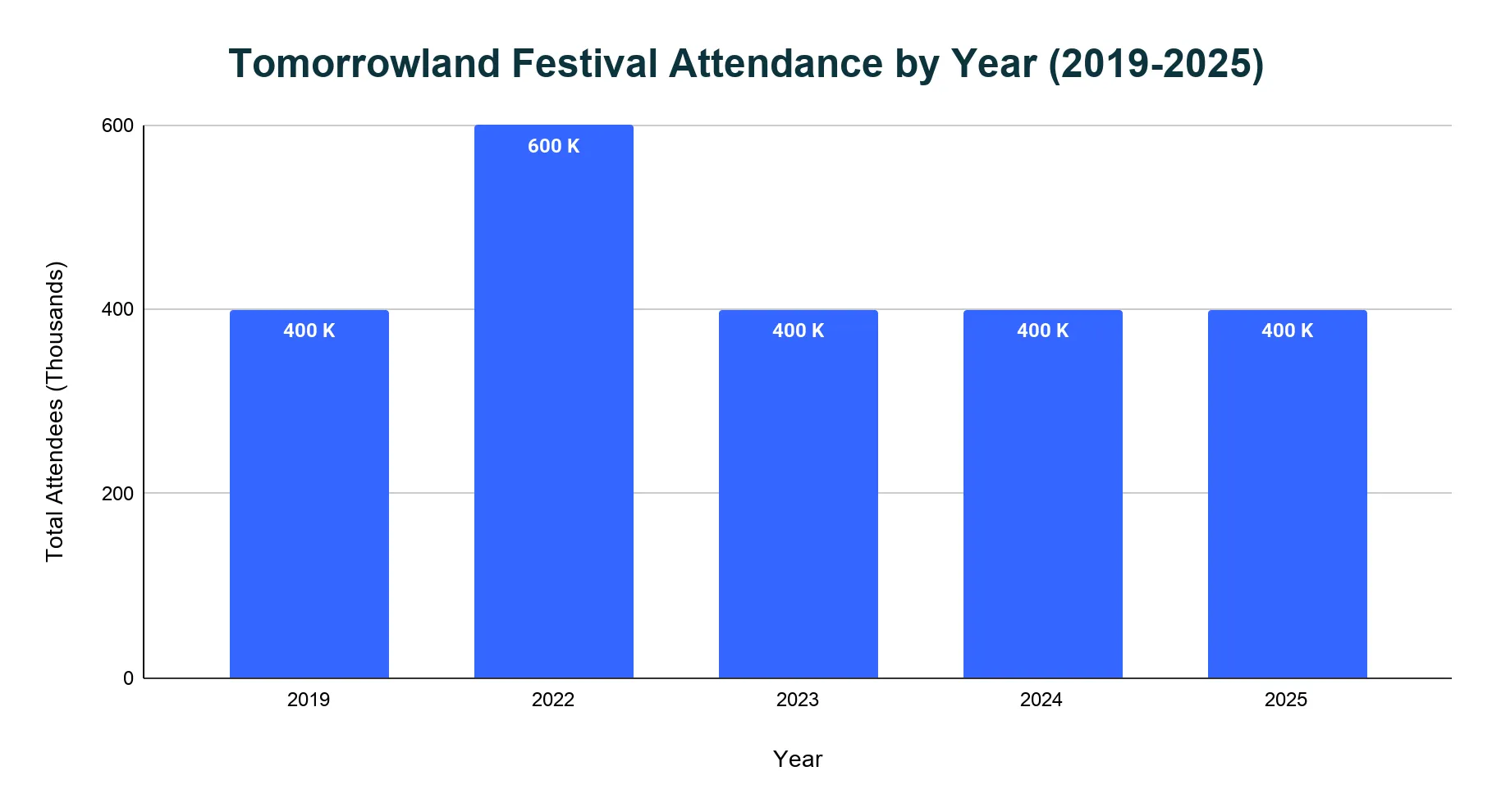 Bar chart of Tomorrowland Festival attendance by year from 2019 to 2025, in thousands of attendees