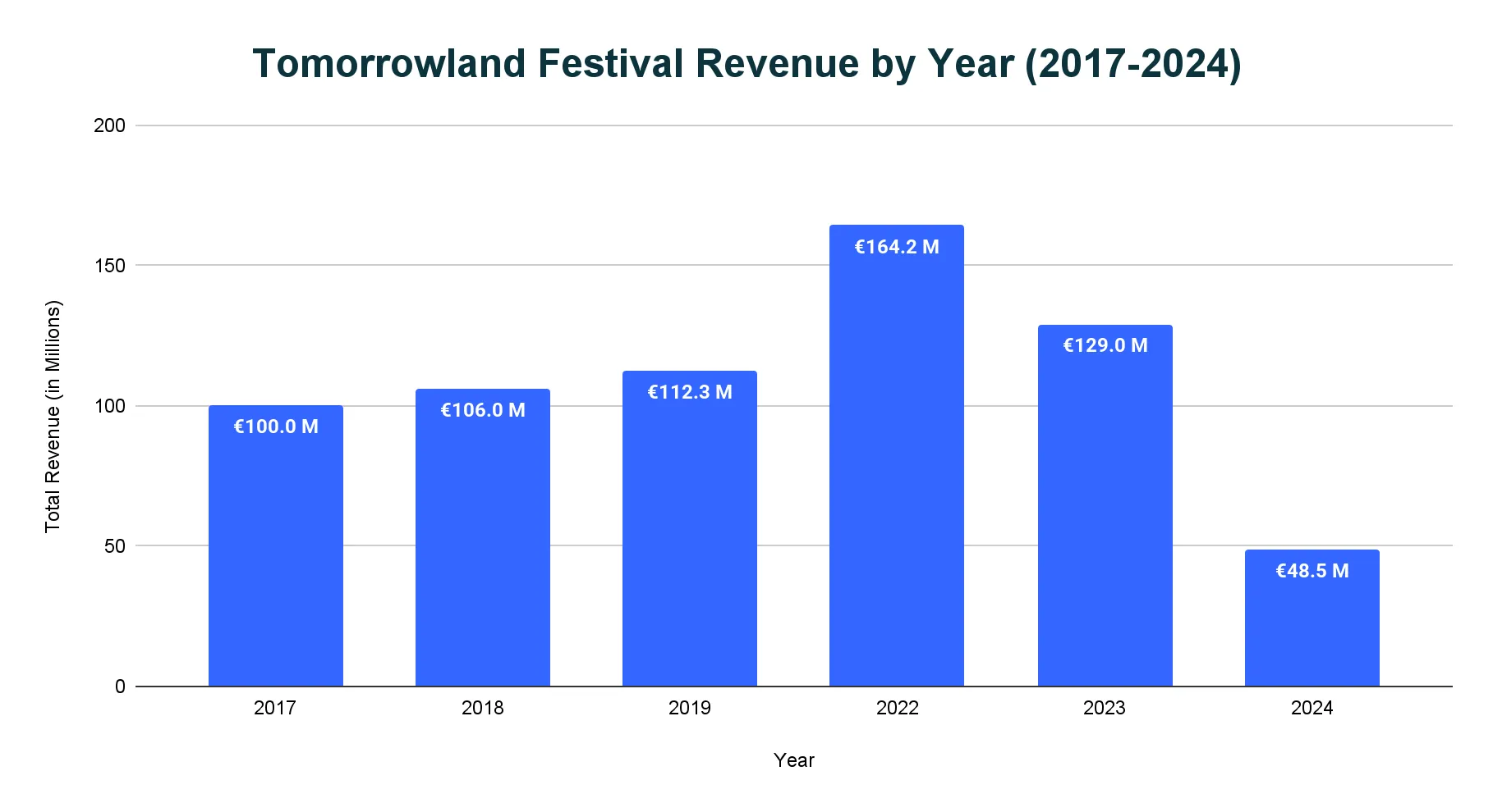 Bar chart of Tomorrowland Festival revenue by year from 2017 to 2024, in millions of euros